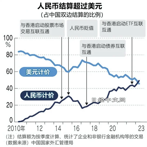 日媒：中国双边结算中人民币占比首超美元